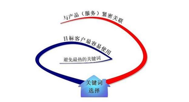 怎么做好企業(yè)網(wǎng)站關(guān)鍵詞優(yōu)化？