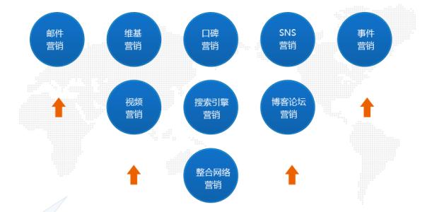 病毒式營銷分為哪些？