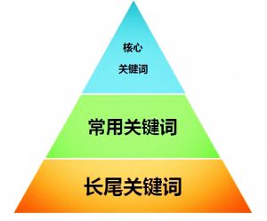 seo關(guān)鍵詞怎樣布局更合理？