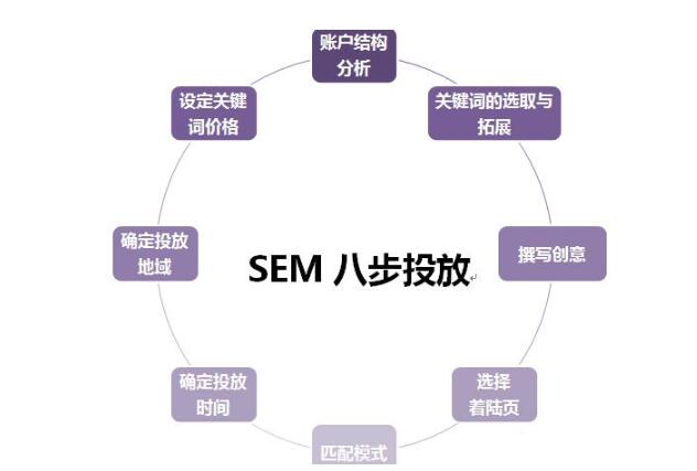 如何做好百度SEM競價(jià)營銷？