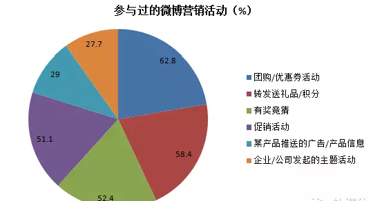 微博營(yíng)銷(xiāo)