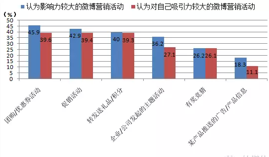 微博營(yíng)銷