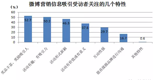 微博營(yíng)銷