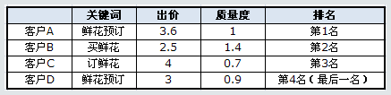 百度競價的點擊價格是如何計算收費的？