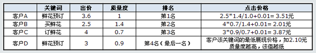 百度競價的點擊價格是如何計算收費的？