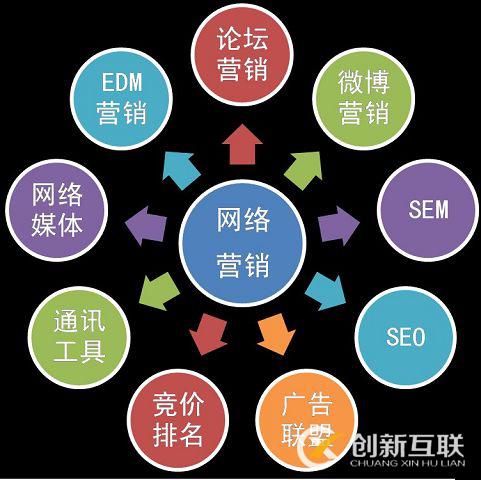 網(wǎng)絡營銷策劃的有哪些分類?