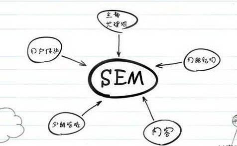 SEM競價(jià)推廣效果越做越差的原因是什么？