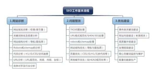 seo優(yōu)化人員的工作流程是什么？