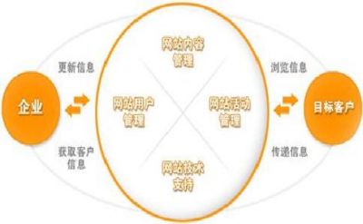 對于網絡營銷你是否有一定的了解呢？(圖2)