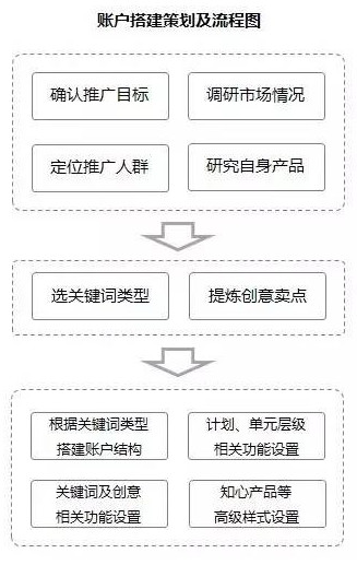 如何優(yōu)化SEM推廣新接手的老賬戶？