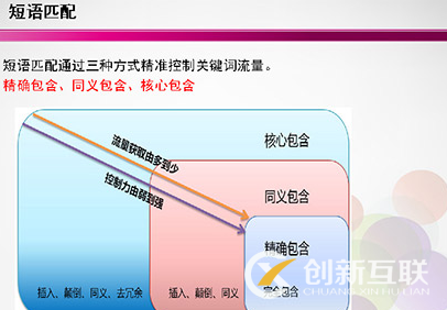 競(jìng)價(jià)推廣中關(guān)鍵詞有幾種匹配的方式