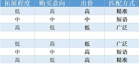 競(jìng)價(jià)推廣中關(guān)鍵詞有幾種匹配的方式