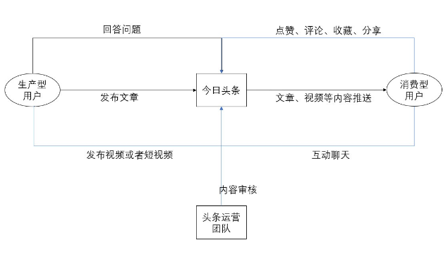 今日頭條用戶生命周期是如何分層運(yùn)營的？