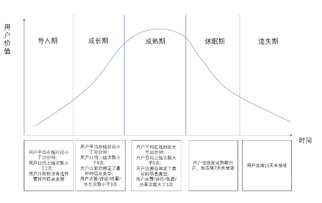 今日頭條用戶生命周期是如何分層運(yùn)營的？