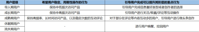 今日頭條用戶生命周期是如何分層運(yùn)營的？