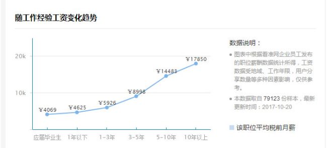 北上廣深SEO優(yōu)化人員，薪資多少算合適?快來看看你值錢嗎？