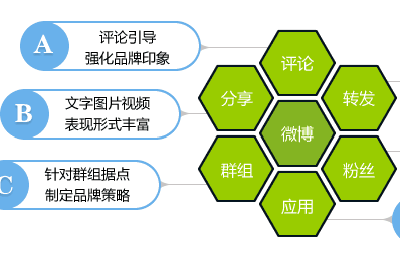 微博如何推廣，微博營(yíng)銷(xiāo)怎么做?