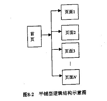 網(wǎng)站的平鋪型結構 