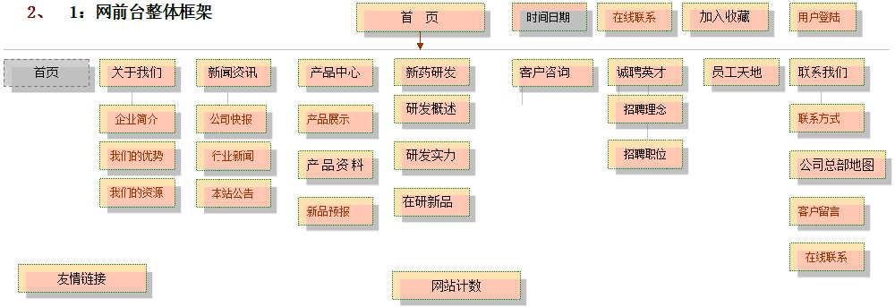 網(wǎng)前臺(tái)整體框架