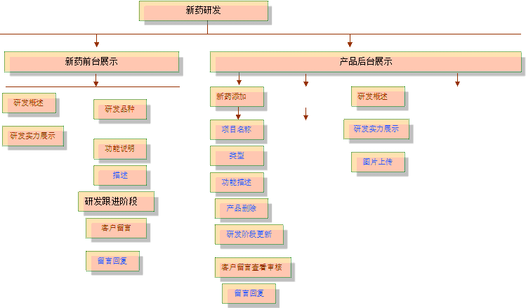 網(wǎng)站產(chǎn)品后臺(tái)框架分析