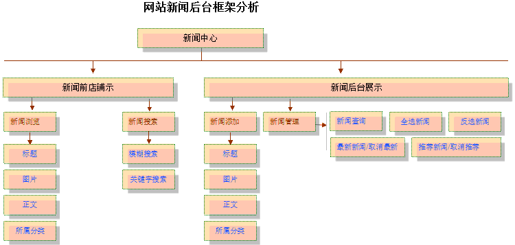 網(wǎng)站新聞后臺(tái)框架分析