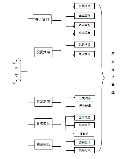 投資管理公司網(wǎng)站建設(shè)規(guī)劃方案。