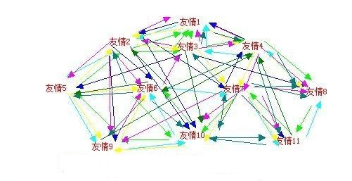 交換友情鏈接可以達(dá)到什么效果？