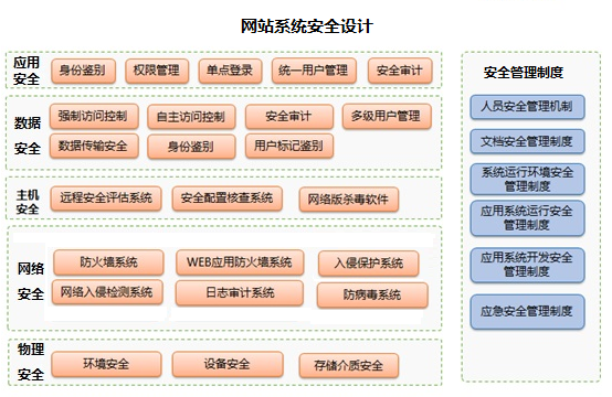 網(wǎng)站系統(tǒng)安全設(shè)計(jì)