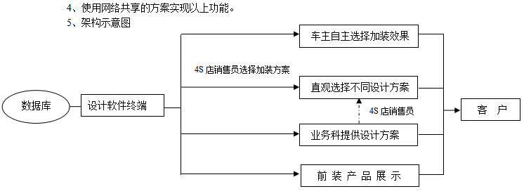 關(guān)于建立三維立體改裝設(shè)計(jì)平臺(tái)項(xiàng)目的報(bào)告