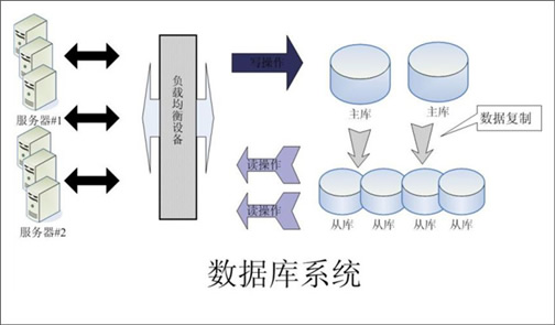 大型網(wǎng)站動態(tài)運用體系架構(gòu)淺析（圖三）