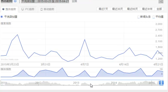 百度指數(shù)市場分析