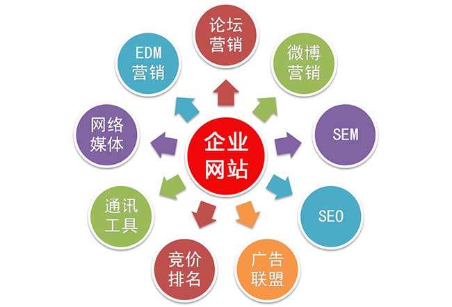 企業(yè)網(wǎng)絡營銷怎么做才會有效果