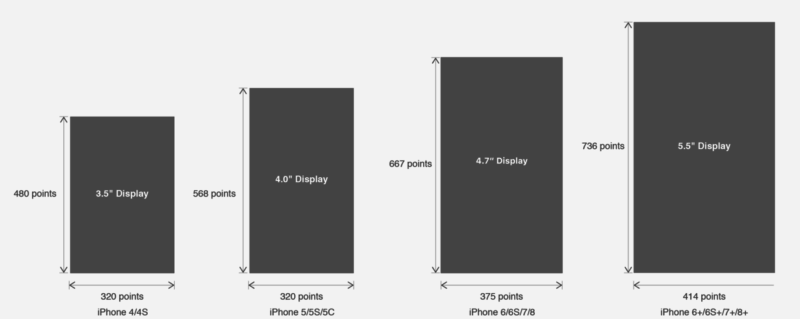 iPhone手機(jī)各機(jī)型的開發(fā)尺寸