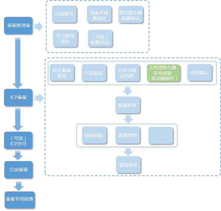 ICP備案